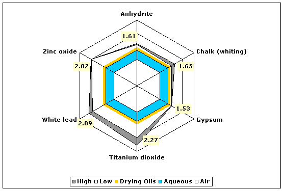Refractive indices of various white pigments