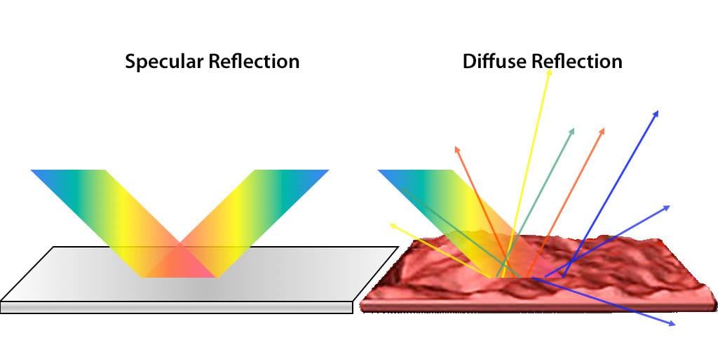 Specular and Diffuse Reflections