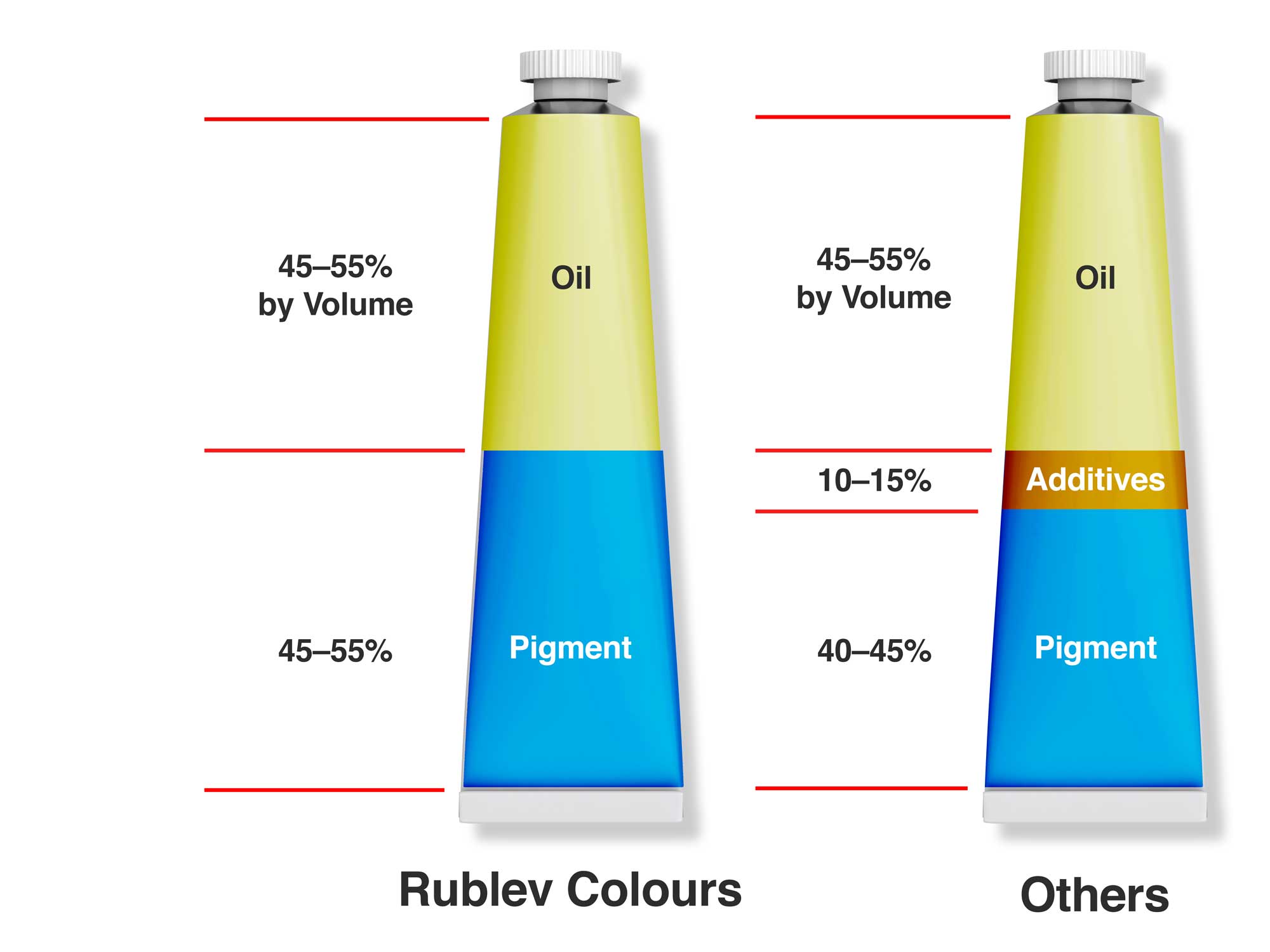 Modern Oil Paint Additives