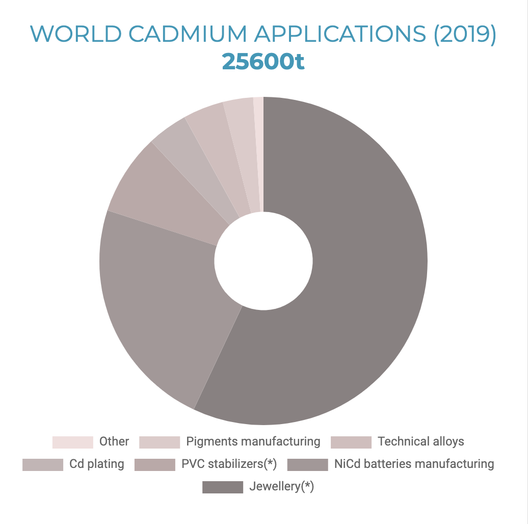 World Cadmium Applications in 2019
