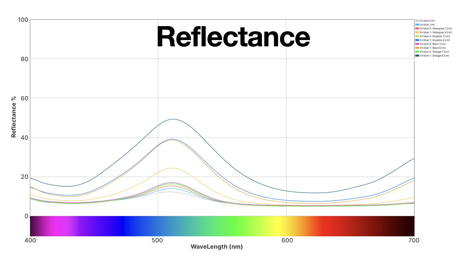 Reflectance of wavelengths of visible light