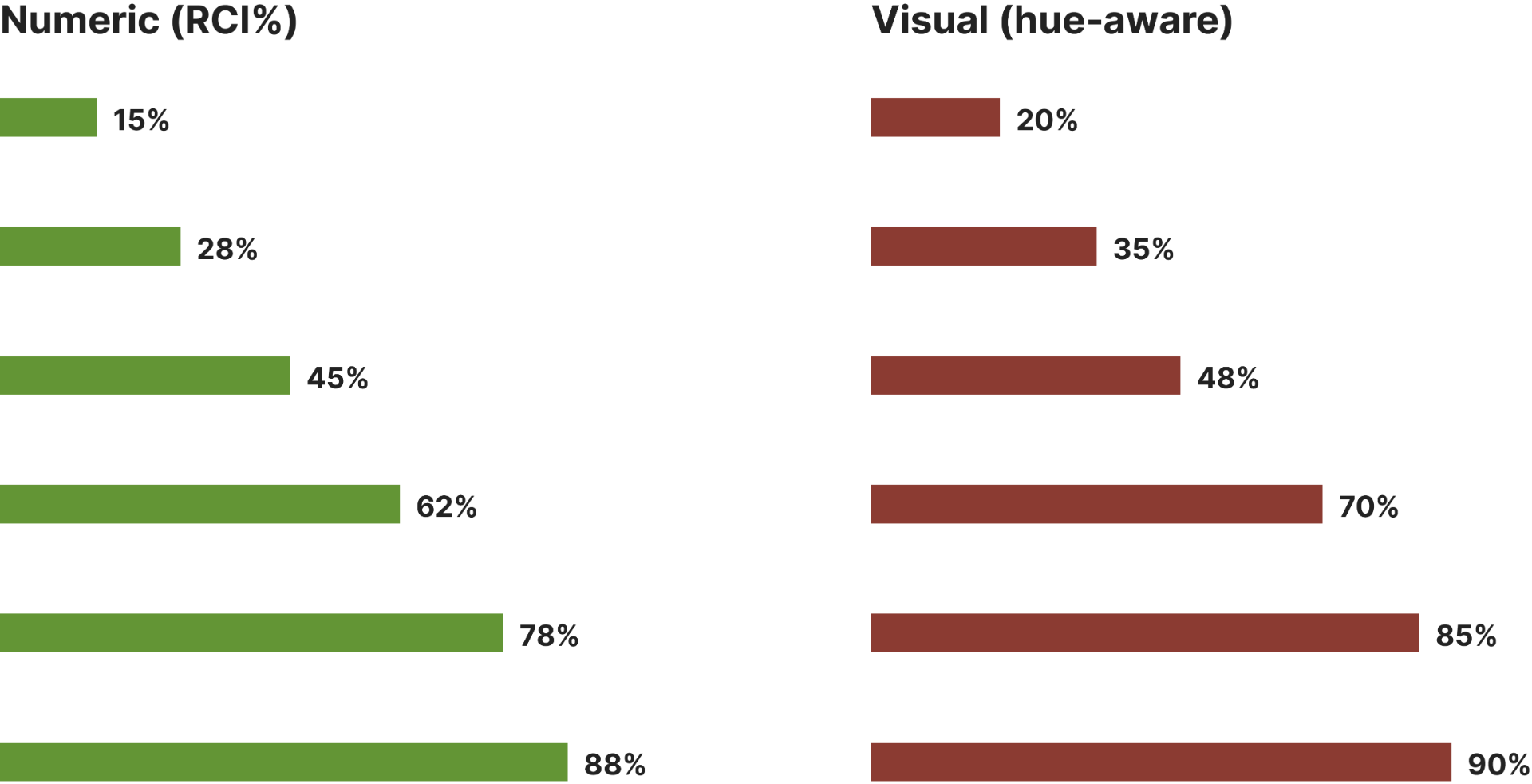 Numeric vs. Visual