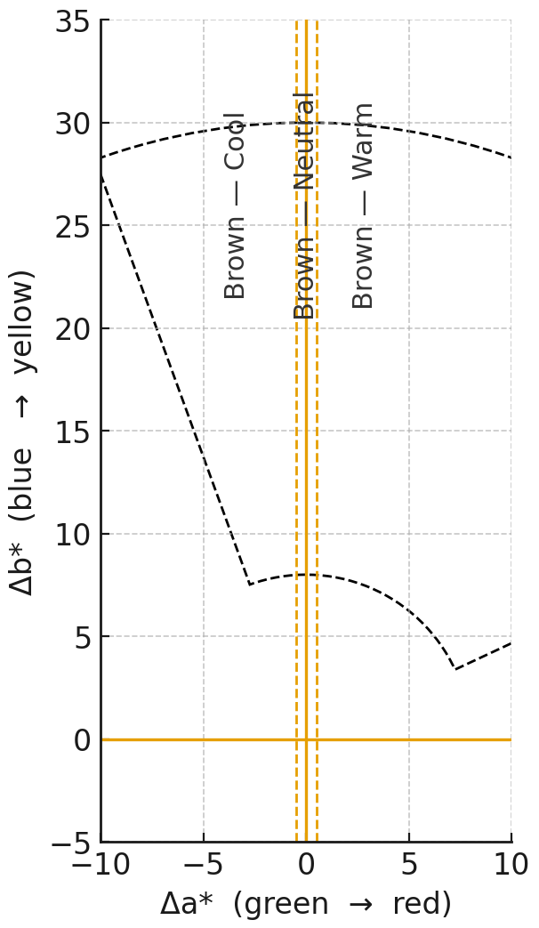 a-b plane with a brown wedge and vertical lines at minus 0.5 and plus 0.5 a-star marking cool, neutral, warm zones